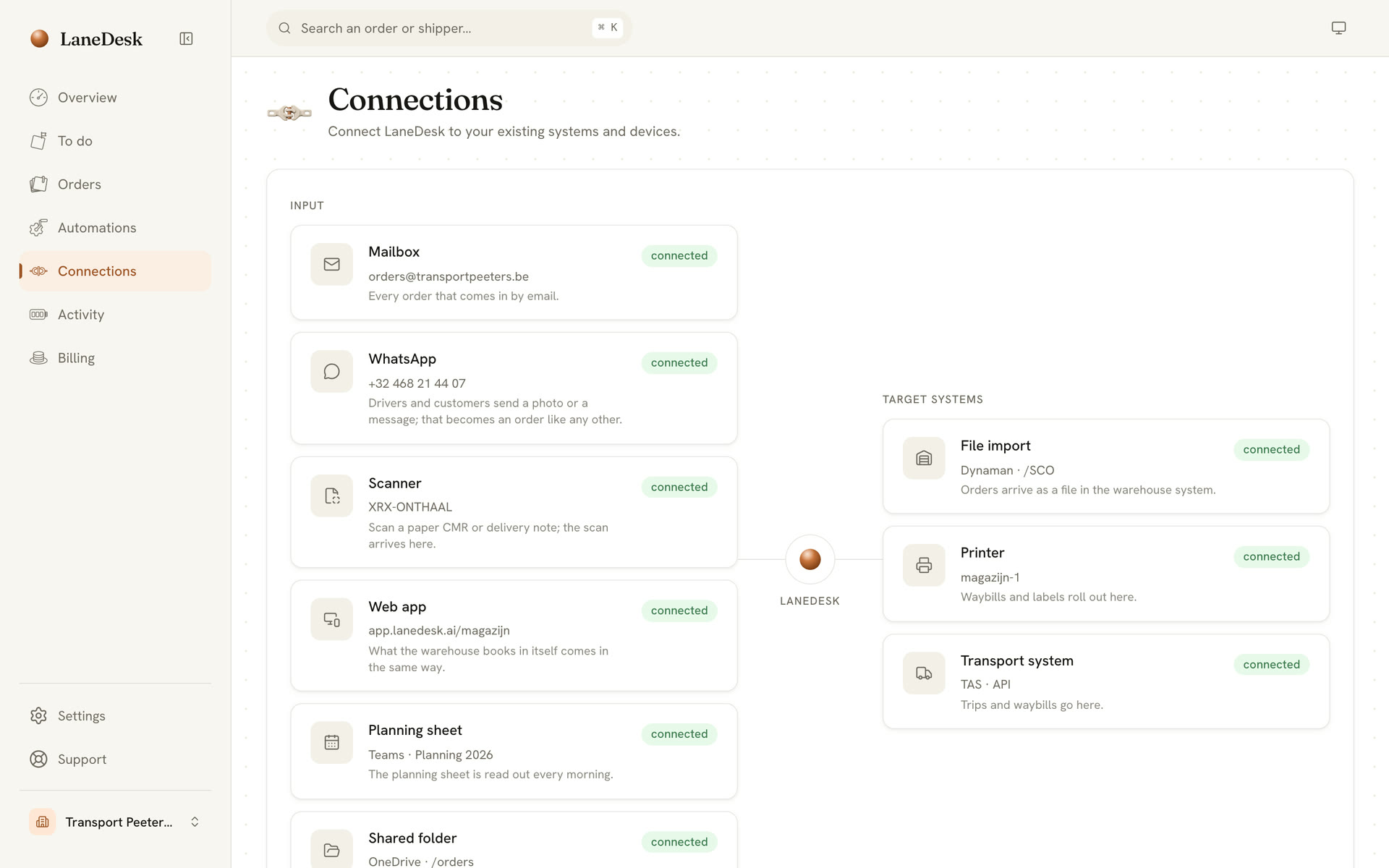 Connections: postvak, WhatsApp, scanner en webapp aan de ene kant, bestand-import, printer en transportsysteem aan de andere, LaneDesk ertussen