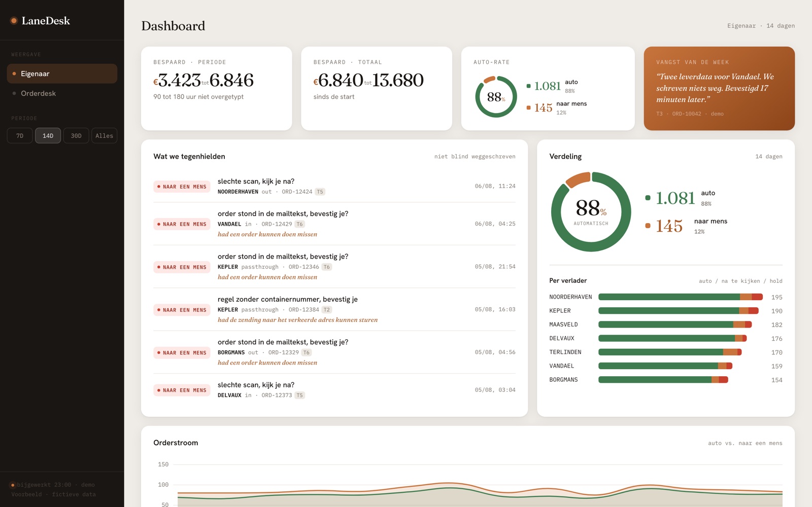 Het LaneDesk-dashboard: bespaarde uren en euro's, het aandeel dat automatisch doorliep, en de orders die naar een mens gingen.